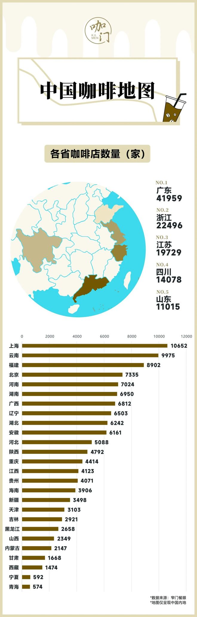 最高的城市竟不是上海！CQ9电子“咖啡浓