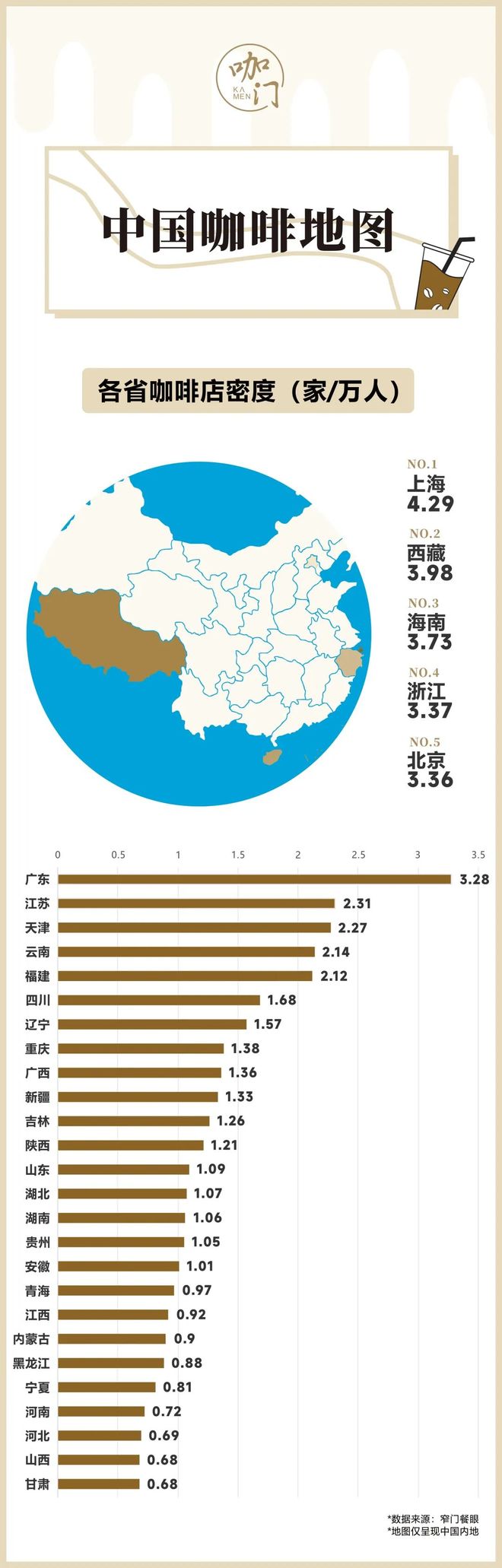 最高的城市竟不是上海！CQ9电子“咖啡浓度”(图2)